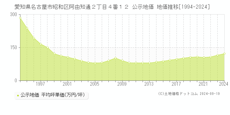 愛知県名古屋市昭和区阿由知通２丁目４番１２ 公示地価 地価推移[1994-2024]