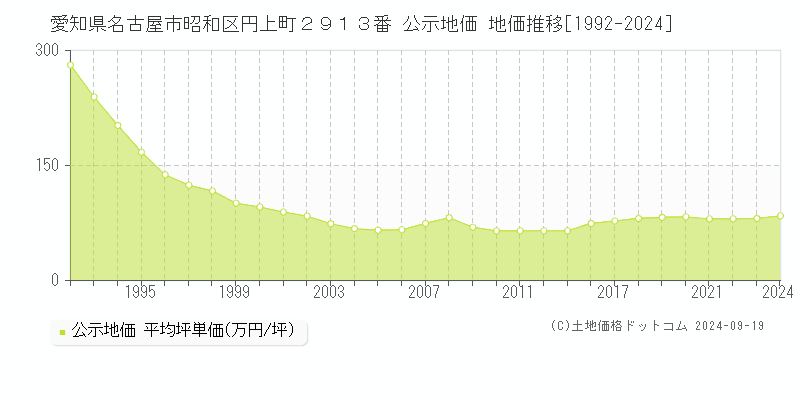 愛知県名古屋市昭和区円上町２９１３番 公示地価 地価推移[1992-2024]