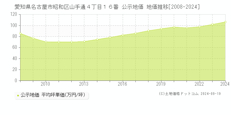 愛知県名古屋市昭和区山手通４丁目１６番 公示地価 地価推移[2008-2024]