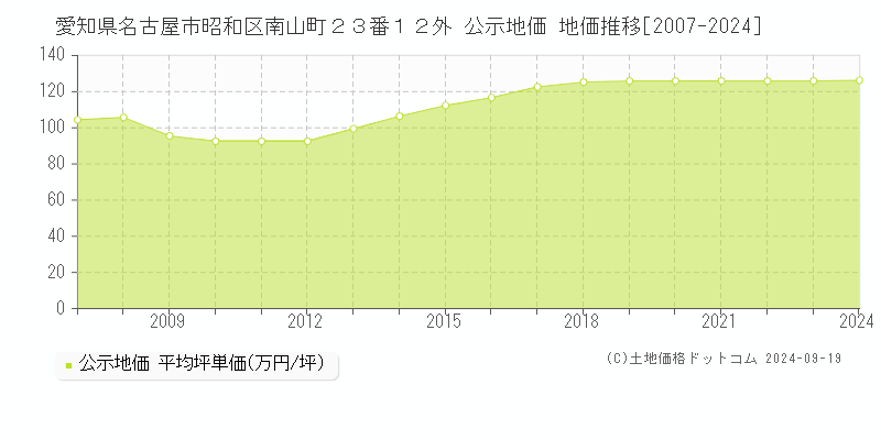 愛知県名古屋市昭和区南山町２３番１２外 公示地価 地価推移[2007-2024]