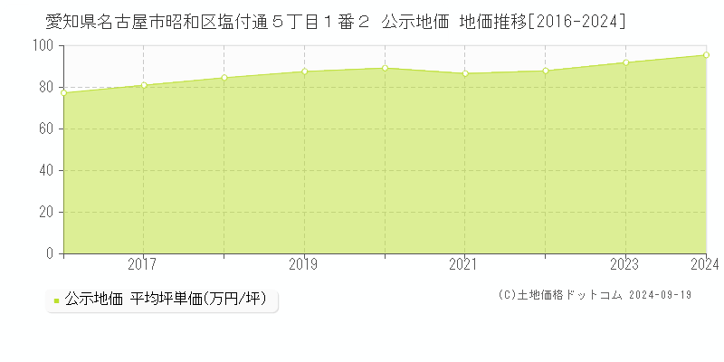 愛知県名古屋市昭和区塩付通５丁目１番２ 公示地価 地価推移[2016-2024]