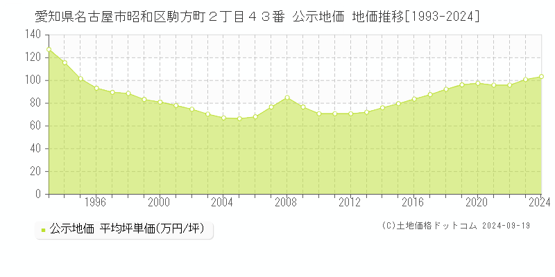 愛知県名古屋市昭和区駒方町２丁目４３番 公示地価 地価推移[1993-2024]