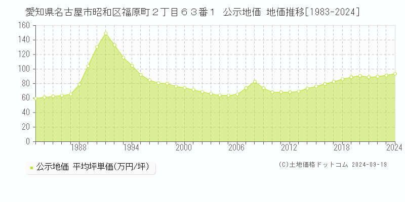 愛知県名古屋市昭和区福原町２丁目６３番１ 公示地価 地価推移[1983-2024]