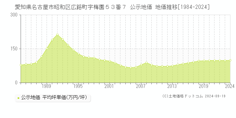 愛知県名古屋市昭和区広路町字梅園５３番７ 公示地価 地価推移[1984-2024]