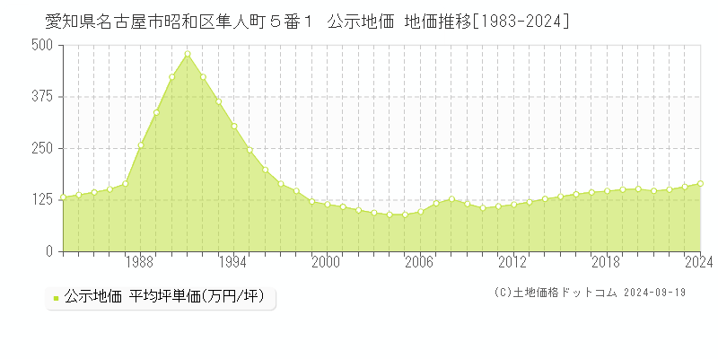 愛知県名古屋市昭和区隼人町５番１ 公示地価 地価推移[1983-2024]