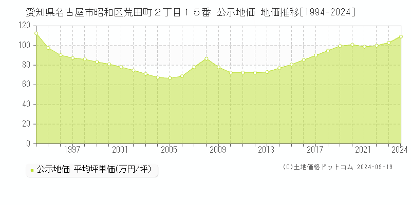 愛知県名古屋市昭和区荒田町２丁目１５番 公示地価 地価推移[1994-2024]