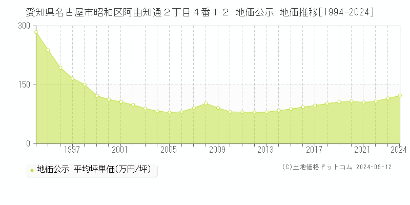 愛知県名古屋市昭和区阿由知通２丁目４番１２ 公示地価 地価推移[1994-2024]