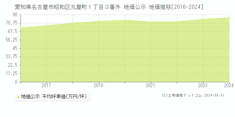 愛知県名古屋市昭和区丸屋町１丁目３番外 公示地価 地価推移[2016-2024]