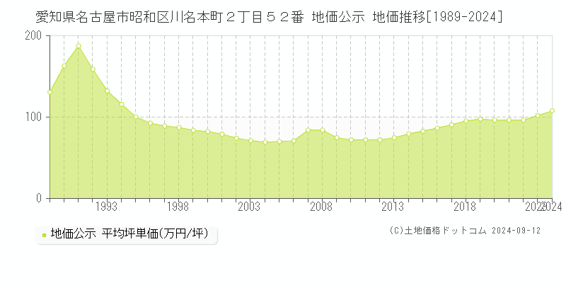 愛知県名古屋市昭和区川名本町２丁目５２番 地価公示 地価推移[1989-2023]