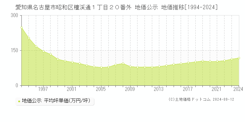 愛知県名古屋市昭和区檀渓通１丁目２０番外 地価公示 地価推移[1994-2022]