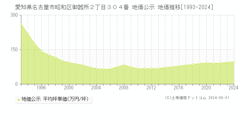 愛知県名古屋市昭和区御器所２丁目３０４番 公示地価 地価推移[1993-2024]