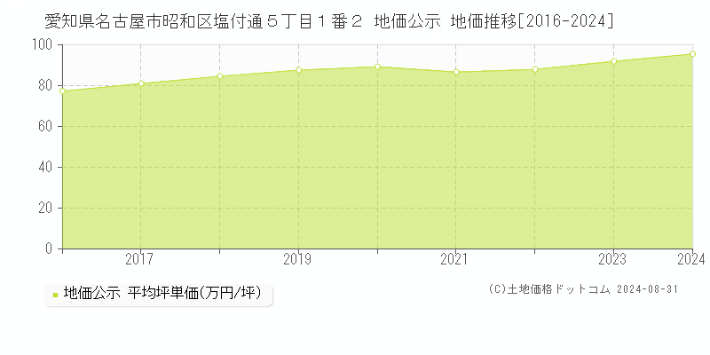 愛知県名古屋市昭和区塩付通５丁目１番２ 公示地価 地価推移[2016-2024]