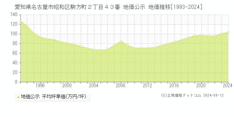 愛知県名古屋市昭和区駒方町２丁目４３番 地価公示 地価推移[1993-2023]