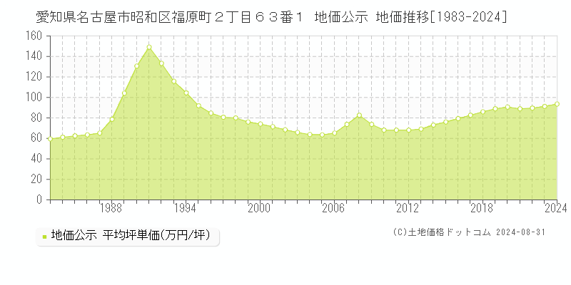 愛知県名古屋市昭和区福原町２丁目６３番１ 地価公示 地価推移[1983-2023]