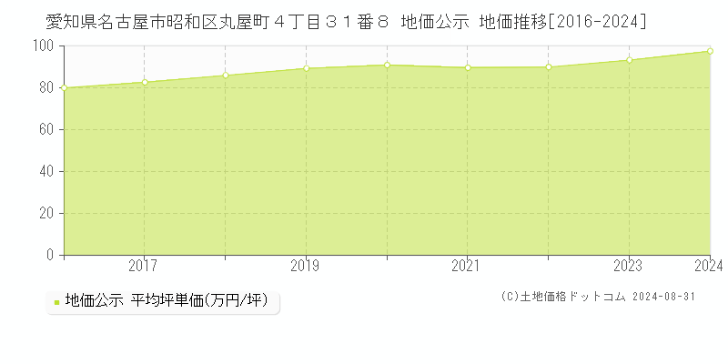 愛知県名古屋市昭和区丸屋町４丁目３１番８ 地価公示 地価推移[2016-2023]