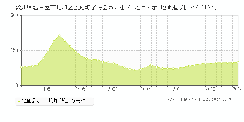 愛知県名古屋市昭和区広路町字梅園５３番７ 地価公示 地価推移[1984-2023]