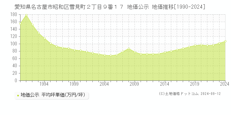 愛知県名古屋市昭和区雪見町２丁目９番１７ 公示地価 地価推移[1990-2024]