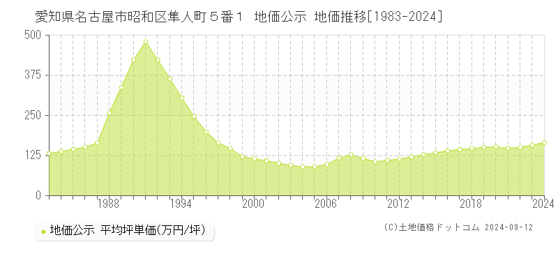 愛知県名古屋市昭和区隼人町５番１ 地価公示 地価推移[1983-2022]