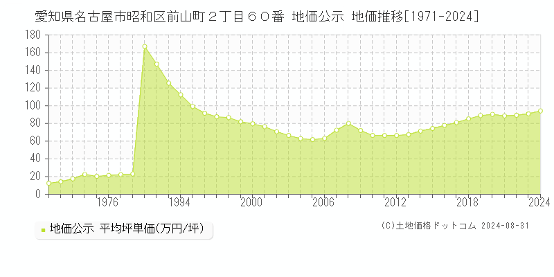 愛知県名古屋市昭和区前山町２丁目６０番 地価公示 地価推移[1971-2023]