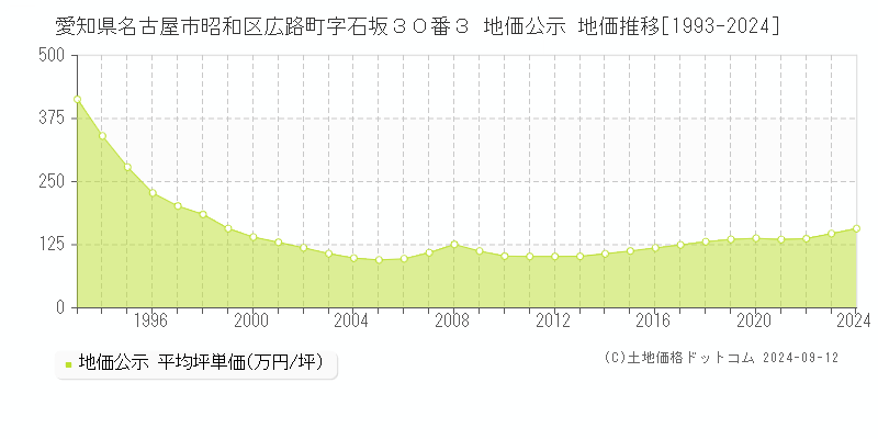 愛知県名古屋市昭和区広路町字石坂３０番３ 地価公示 地価推移[1993-2022]