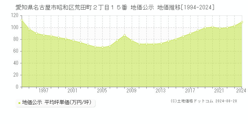 愛知県名古屋市昭和区荒田町２丁目１５番 公示地価 地価推移[1994-2024]