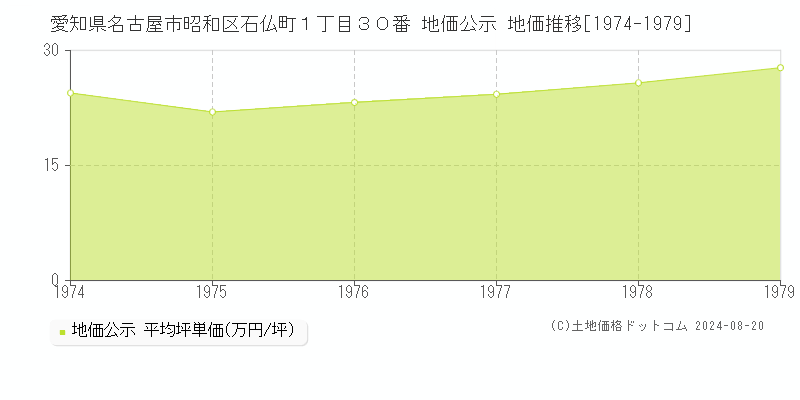 愛知県名古屋市昭和区石仏町１丁目３０番 公示地価 地価推移[1974-1979]