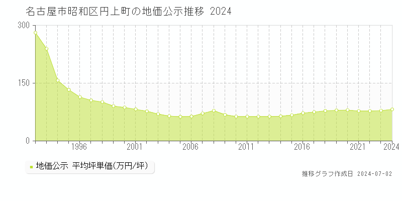 名古屋市昭和区円上町の地価公示推移グラフ 