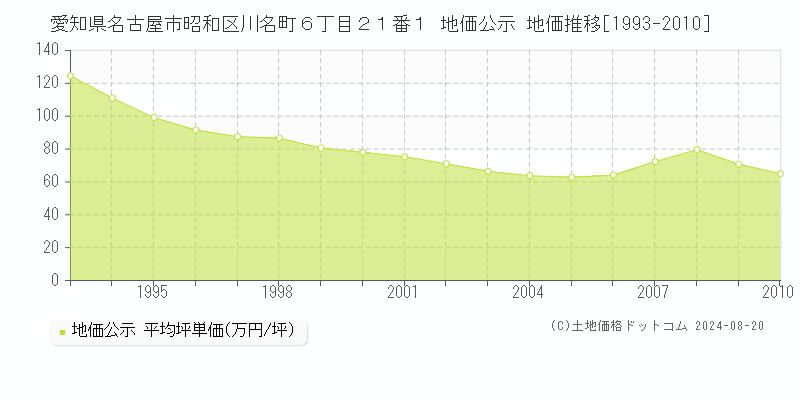 愛知県名古屋市昭和区川名町６丁目２１番１ 公示地価 地価推移[1993-2010]