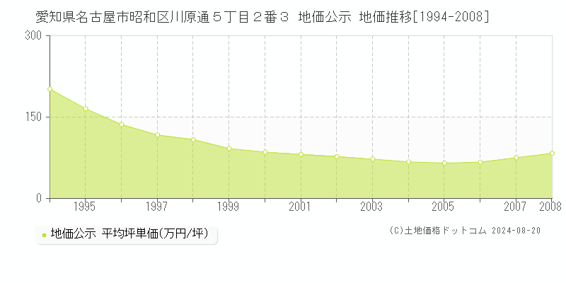 愛知県名古屋市昭和区川原通５丁目２番３ 公示地価 地価推移[1994-2008]