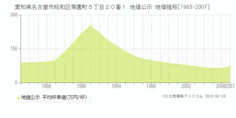 愛知県名古屋市昭和区菊園町５丁目２０番１ 公示地価 地価推移[1983-2007]