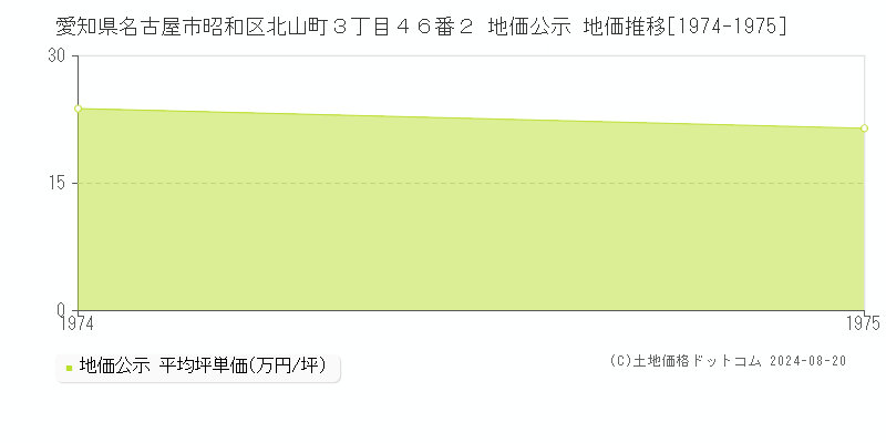 愛知県名古屋市昭和区北山町３丁目４６番２ 公示地価 地価推移[1974-1975]