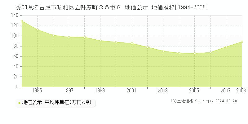 愛知県名古屋市昭和区五軒家町３５番９ 公示地価 地価推移[1994-2008]