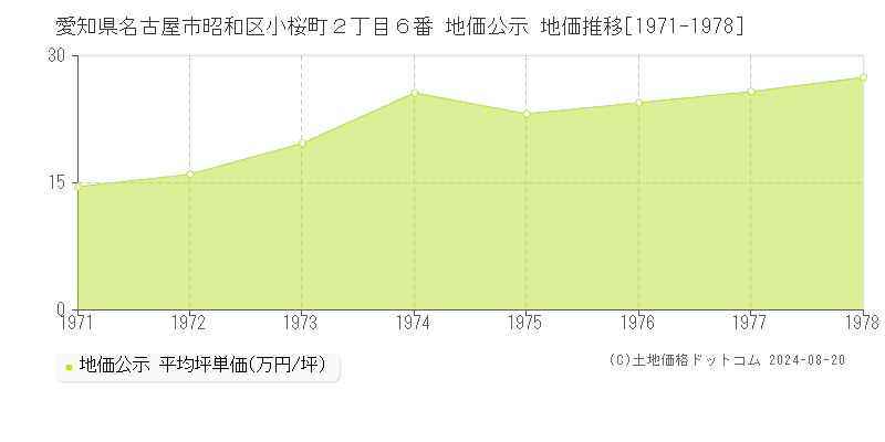 愛知県名古屋市昭和区小桜町２丁目６番 公示地価 地価推移[1971-1978]