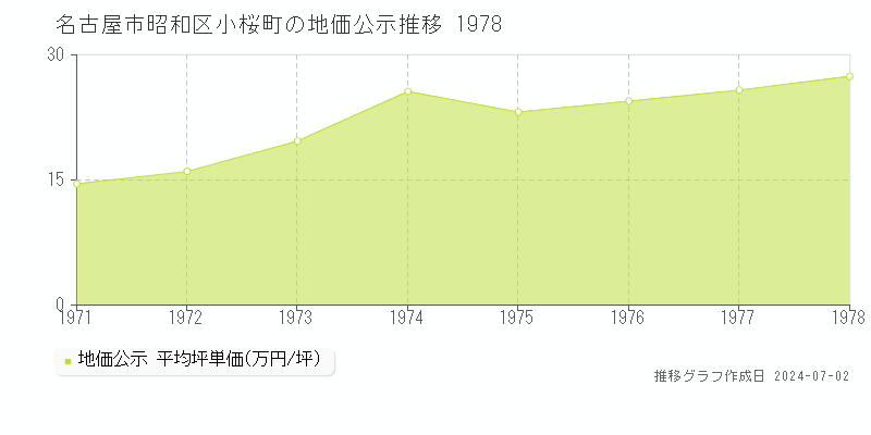 名古屋市昭和区小桜町の地価公示推移グラフ 