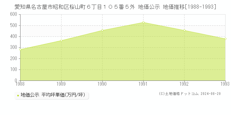 愛知県名古屋市昭和区桜山町６丁目１０５番５外 公示地価 地価推移[1988-1993]