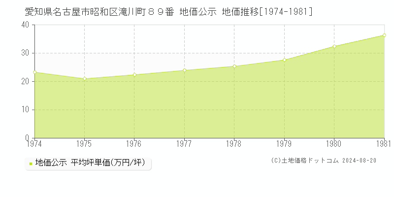 愛知県名古屋市昭和区滝川町８９番 公示地価 地価推移[1974-1981]