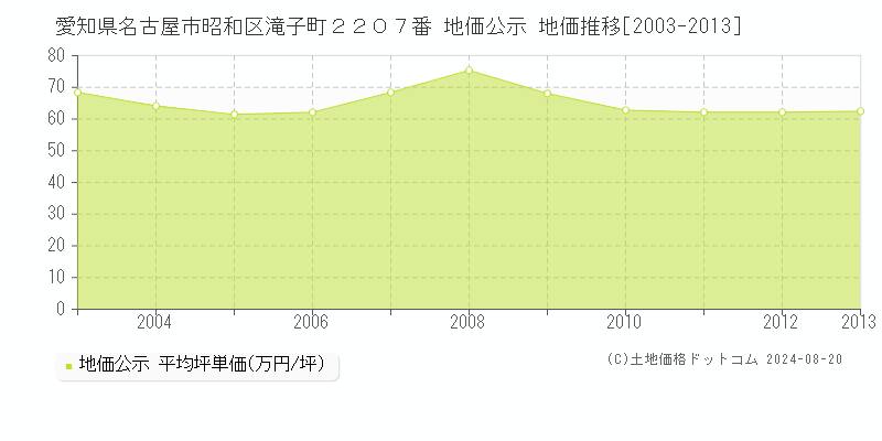 愛知県名古屋市昭和区滝子町２２０７番 公示地価 地価推移[2003-2013]