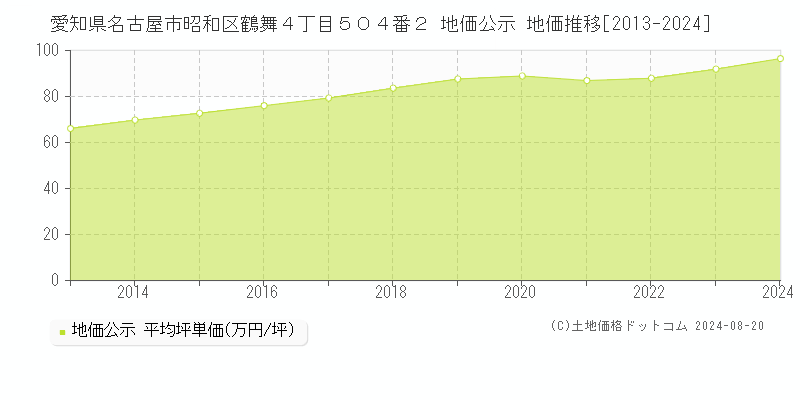 愛知県名古屋市昭和区鶴舞４丁目５０４番２ 公示地価 地価推移[2013-2024]