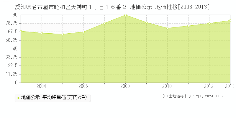 愛知県名古屋市昭和区天神町１丁目１６番２ 公示地価 地価推移[2003-2013]