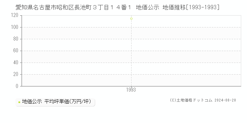 愛知県名古屋市昭和区長池町３丁目１４番１ 公示地価 地価推移[1993-1993]