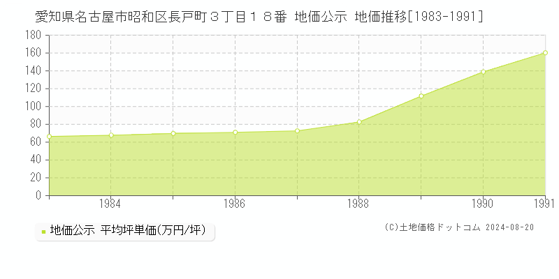 愛知県名古屋市昭和区長戸町３丁目１８番 公示地価 地価推移[1983-1991]