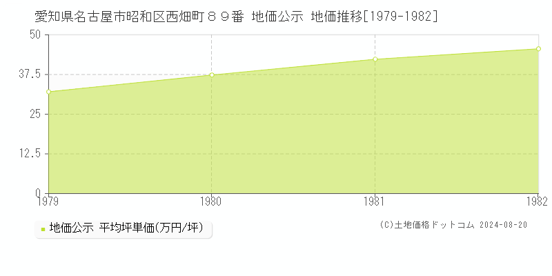 愛知県名古屋市昭和区西畑町８９番 公示地価 地価推移[1979-1982]