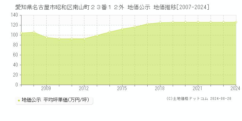 愛知県名古屋市昭和区南山町２３番１２外 公示地価 地価推移[2007-2024]