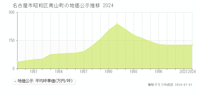 名古屋市昭和区南山町の地価公示推移グラフ 