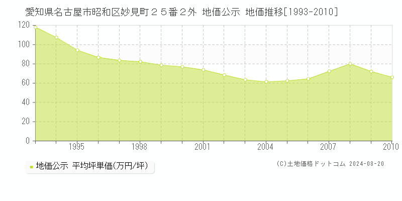 愛知県名古屋市昭和区妙見町２５番２外 公示地価 地価推移[1993-2010]