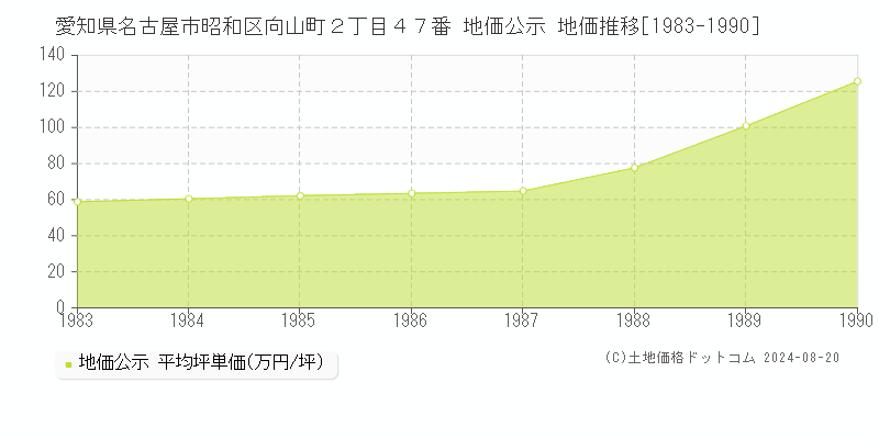 愛知県名古屋市昭和区向山町２丁目４７番 公示地価 地価推移[1983-1990]