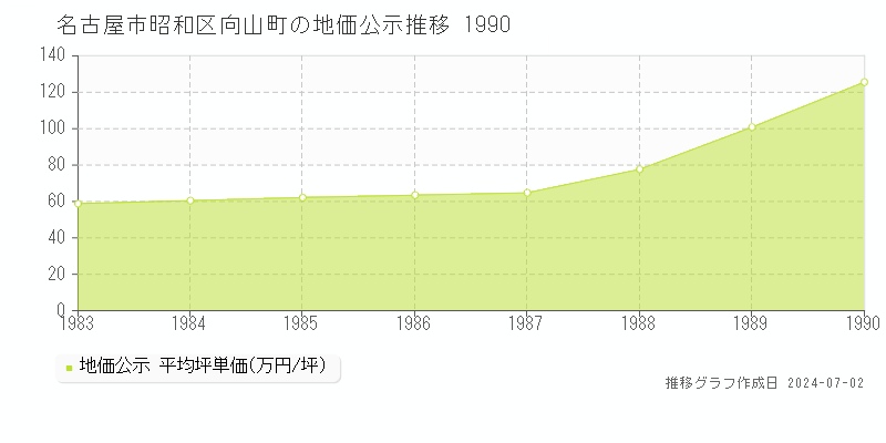 名古屋市昭和区向山町の地価公示推移グラフ 