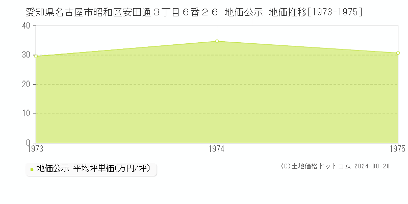 愛知県名古屋市昭和区安田通３丁目６番２６ 公示地価 地価推移[1973-1975]