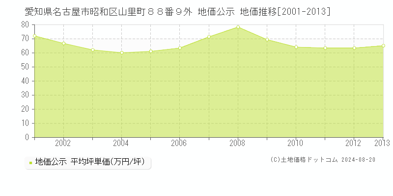 愛知県名古屋市昭和区山里町８８番９外 公示地価 地価推移[2001-2013]