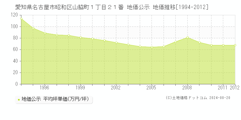 愛知県名古屋市昭和区山脇町１丁目２１番 公示地価 地価推移[1994-2012]